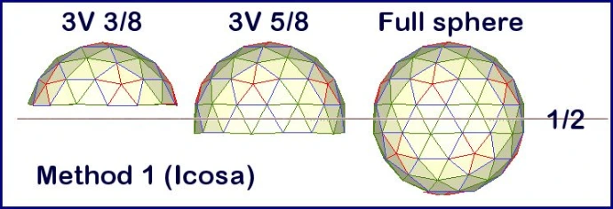Glass dome frequency chart