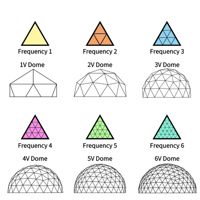 Dome frequency chart